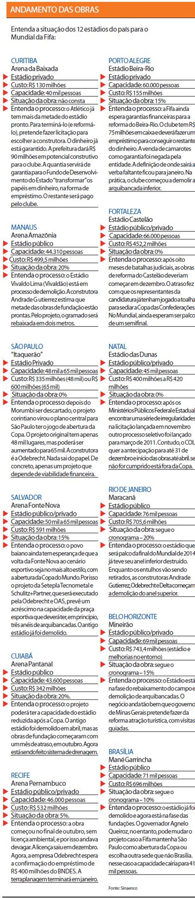 Entenda a situação dos 12 estádios do país para o Mundial da Fifa | 