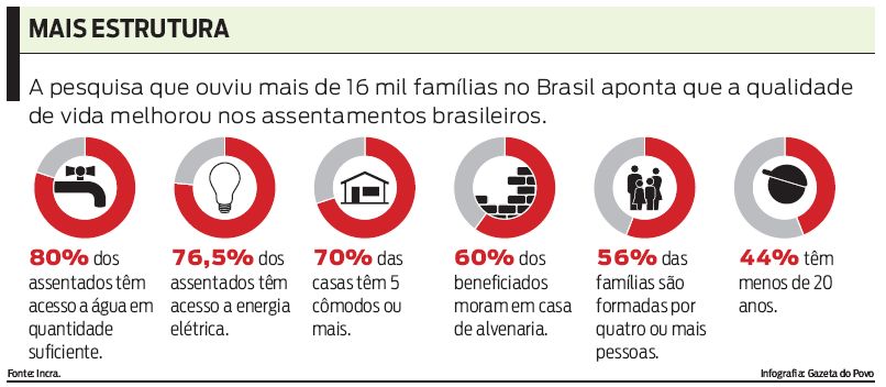 Veja: pesquisa aponta que a qualidadede vida melhorou nos assentamentos brasileiros |