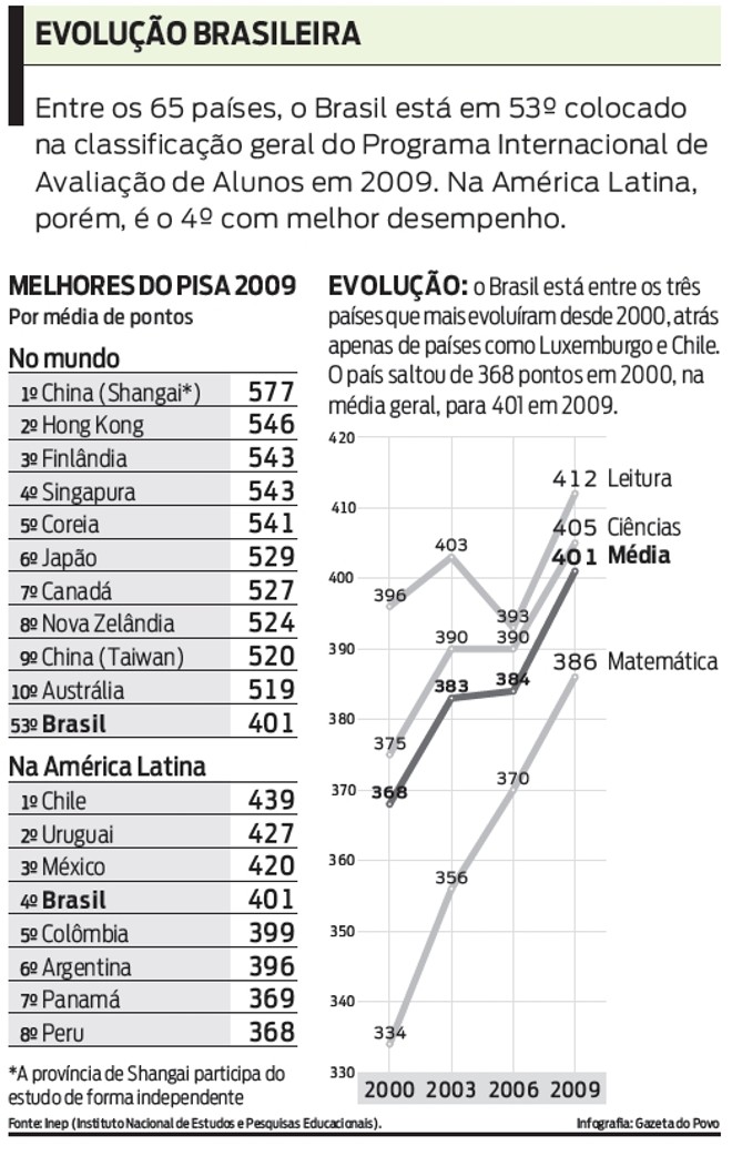 Brasil está em 53º colocado na classificação geral de avaliação de Alunos em 2009. Veja |