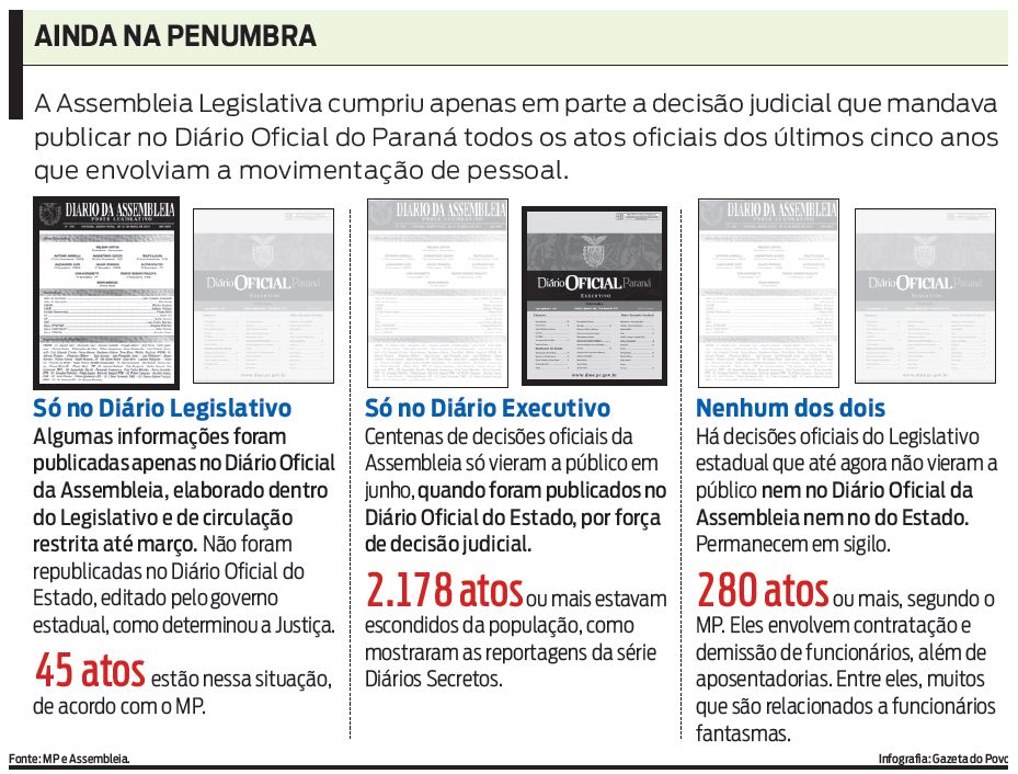 Confira quantos atos foram divulgados e quantos ainda estão na penumbra |