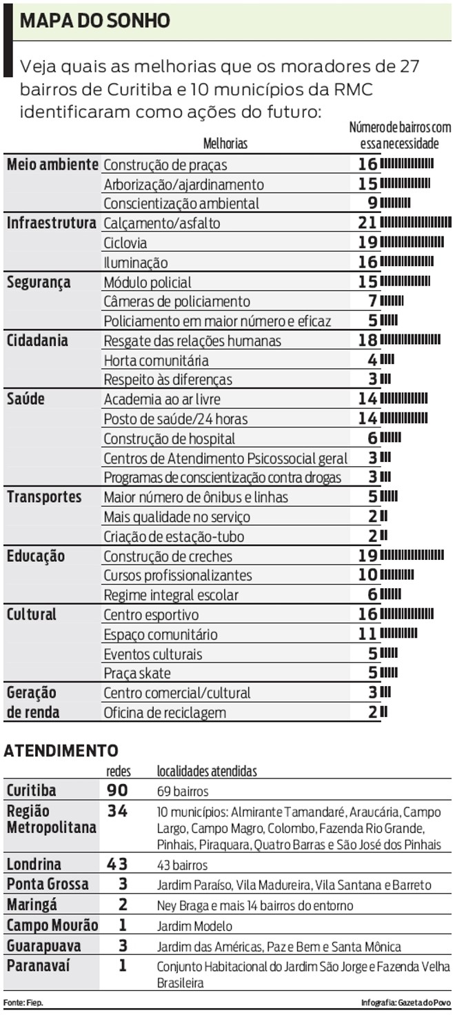 Veja quais as melhorias que os moradores identificaram como ações do futuro |
