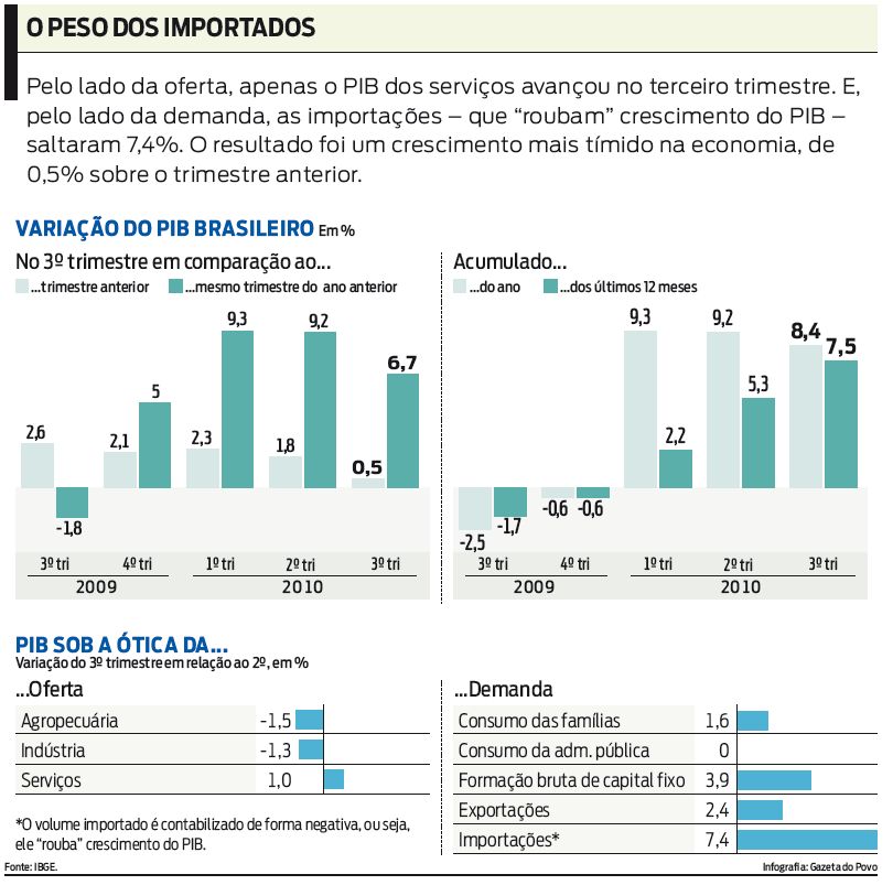Veja a variação do PIB brasileiro entre 2009 e 2010 |