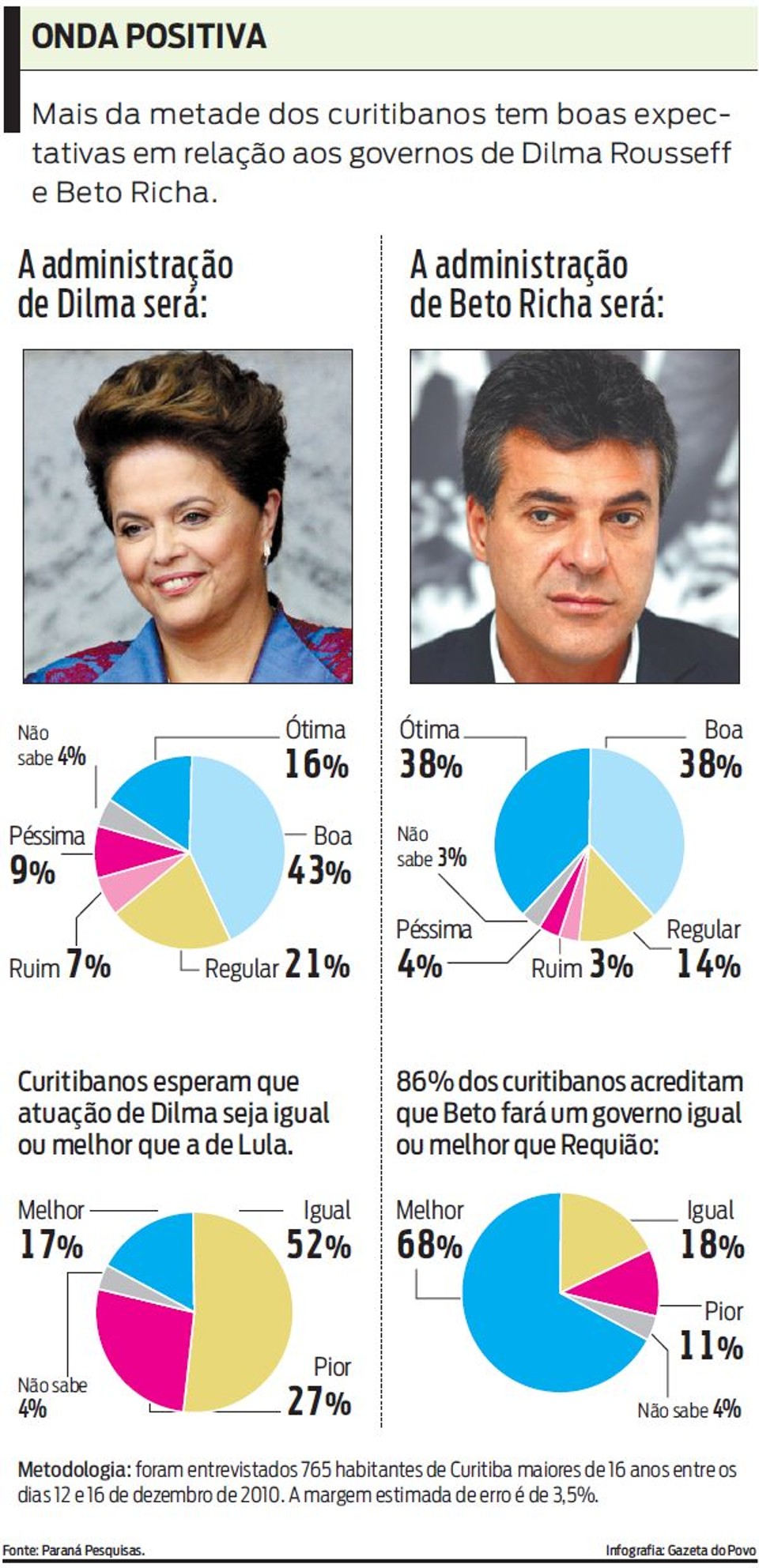 Veja quais são as expectativas dos curitibanos em relação a Dilma Rousseff e Beto Richa |