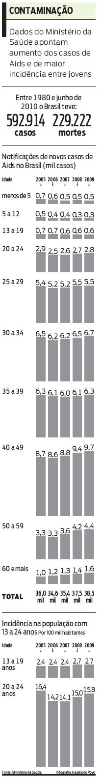 Dados do Ministério da Saúde apontam aumento dos casos de Aids |