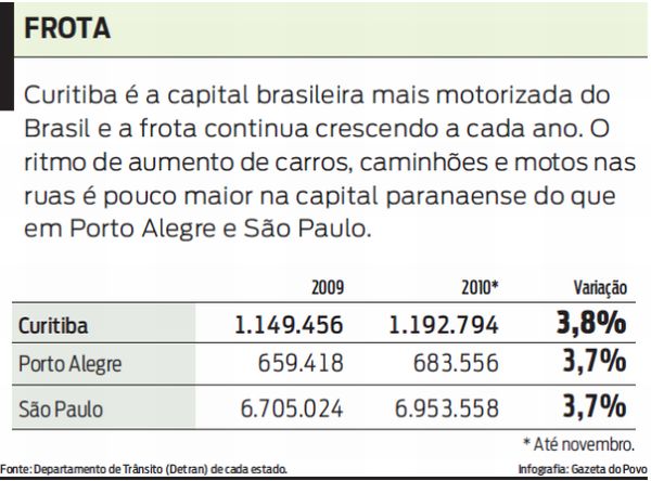 Confira o aumento do fluxo de carros em Curitiba, Porto Alegre e São Paulo |