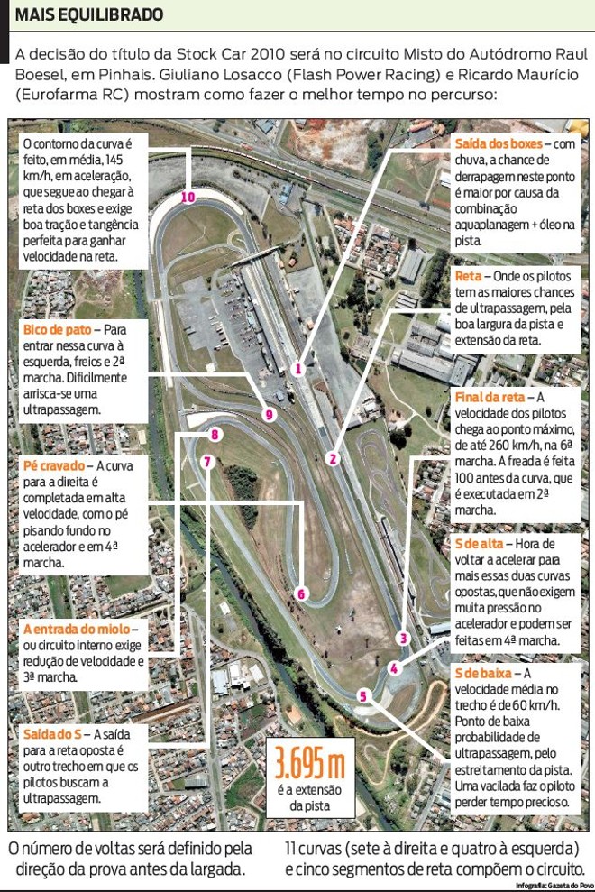 Losacco e Maurício mostram como fazer o melhor tempo no circuito de Pinhais | 