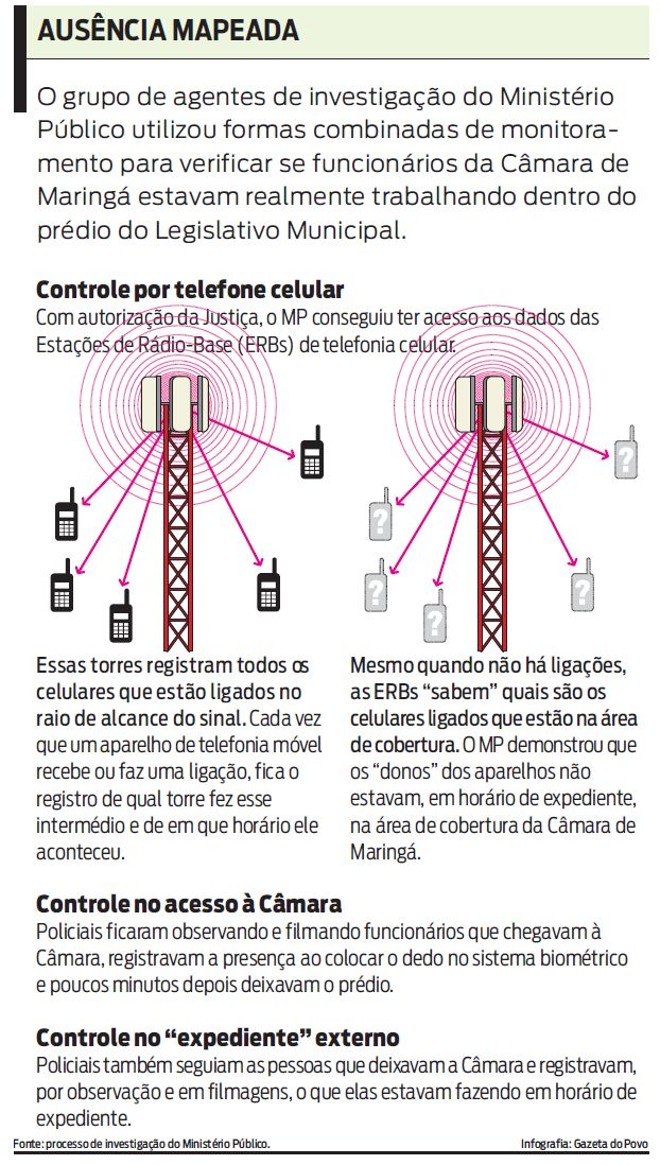 Confira como os funcionários foram monitorados | 