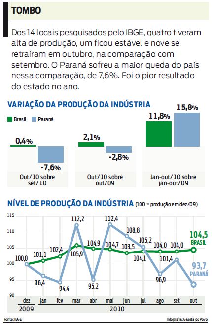 Confira o nível de produção da indústria entre 2009 e 2010 |