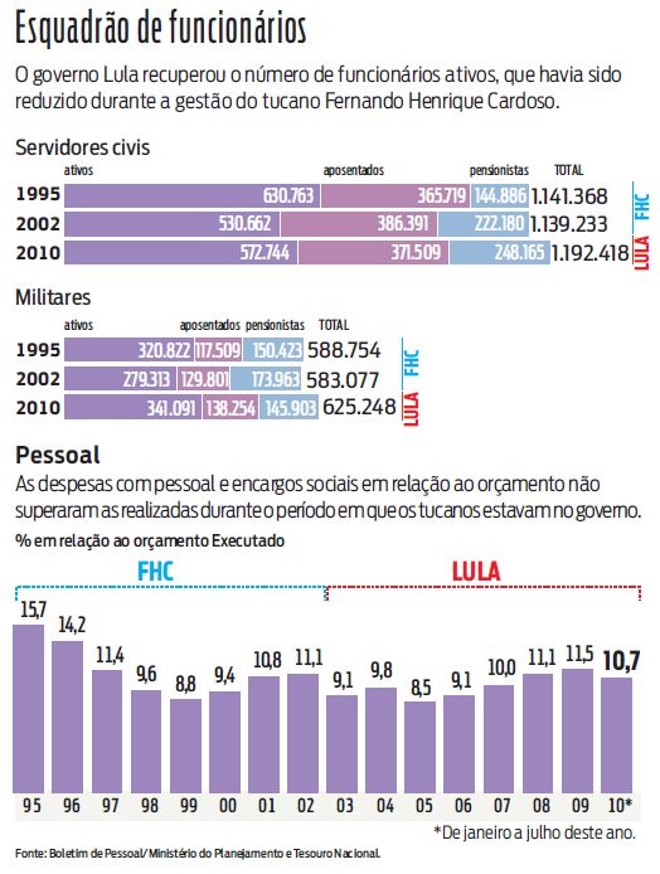 Veja como está o atual quadro de funcionários ativos | 