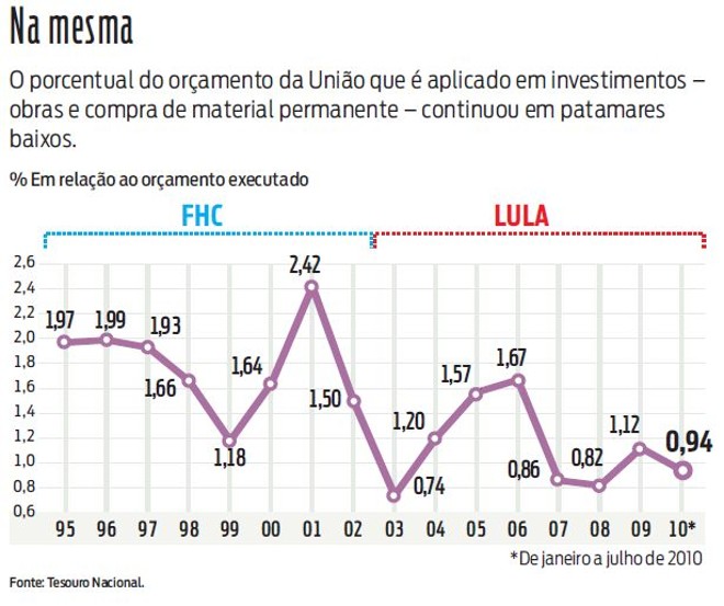 Confira no gráfico quanto do orçamento foi aplicado em investimentos | 