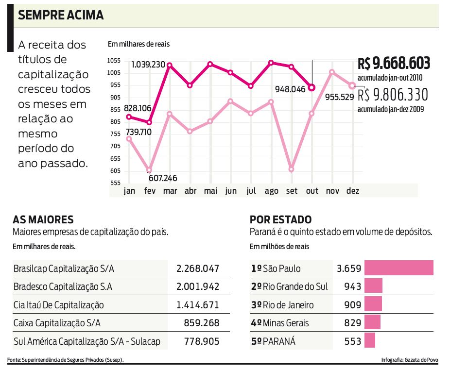 Confira como foi a evolução da receita dos títulos de capitalização |
