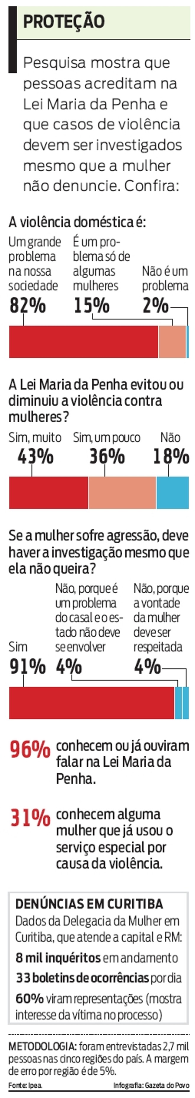 Confira a pesquisa sobre violência contra mulher |