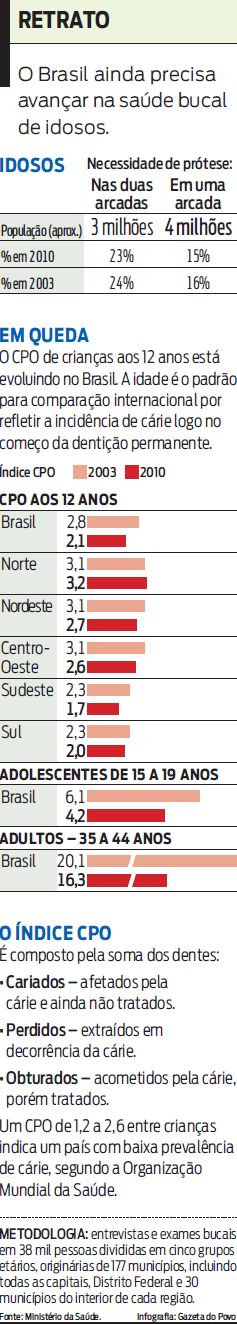 Veja infográfico sobre a saúde bucal dos brasileiros |