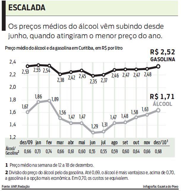 Os preços médios do álcool vêm subindo desde junho. Confira no gráfico |