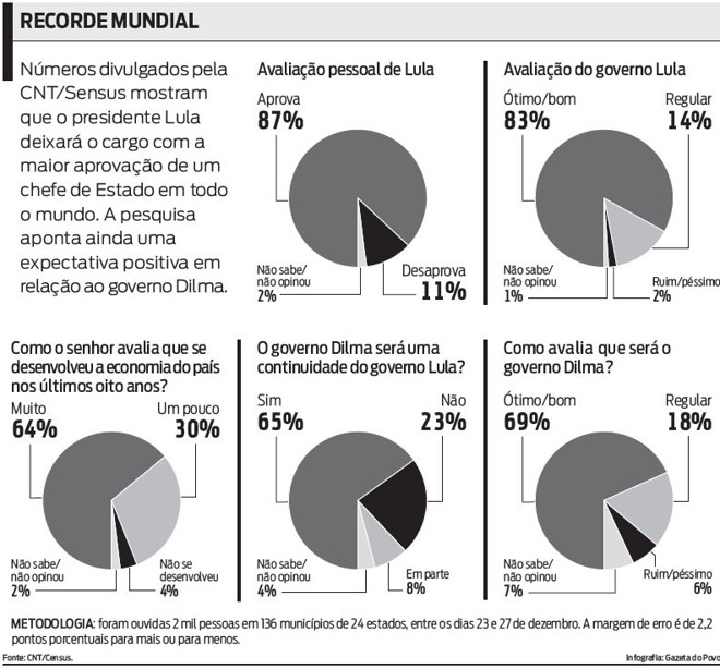 Confira o resultado do levantamento feito pela CNT sobre o governo Lula | 