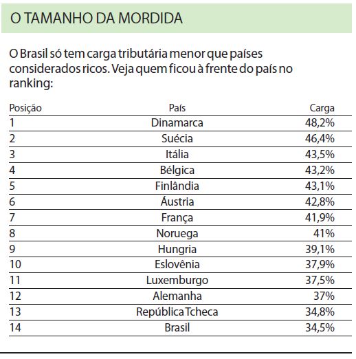 Veja o ranking dos países com as maiores cargas tributárias |