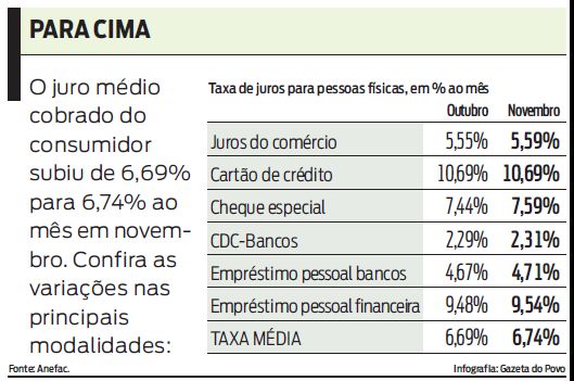 Confira a taxa de juros para pessoas físicas em % ao mês |