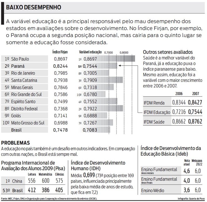 Confira como a educação é responsável pelo mau desempenho em avaliações | 