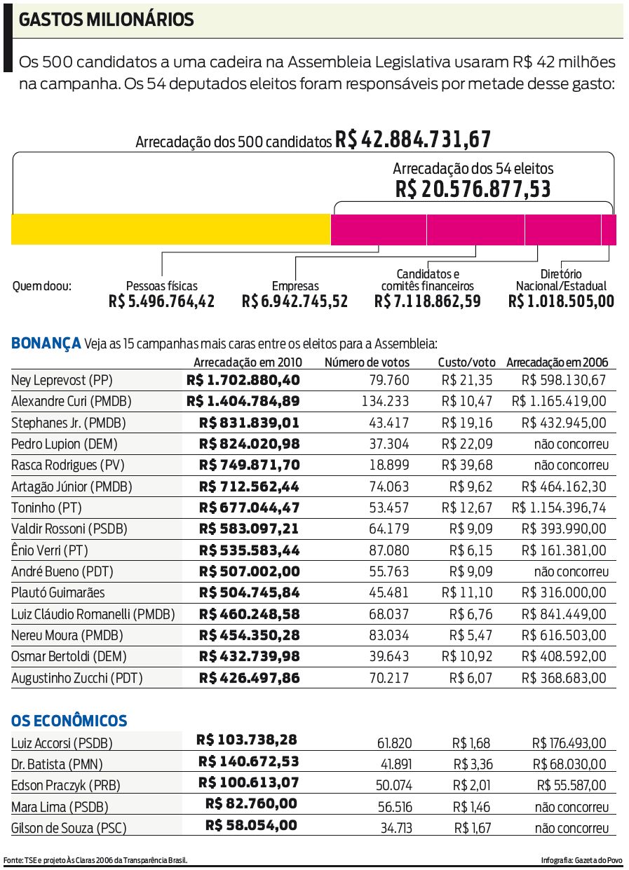 Veja quem mais gastou na campanha |