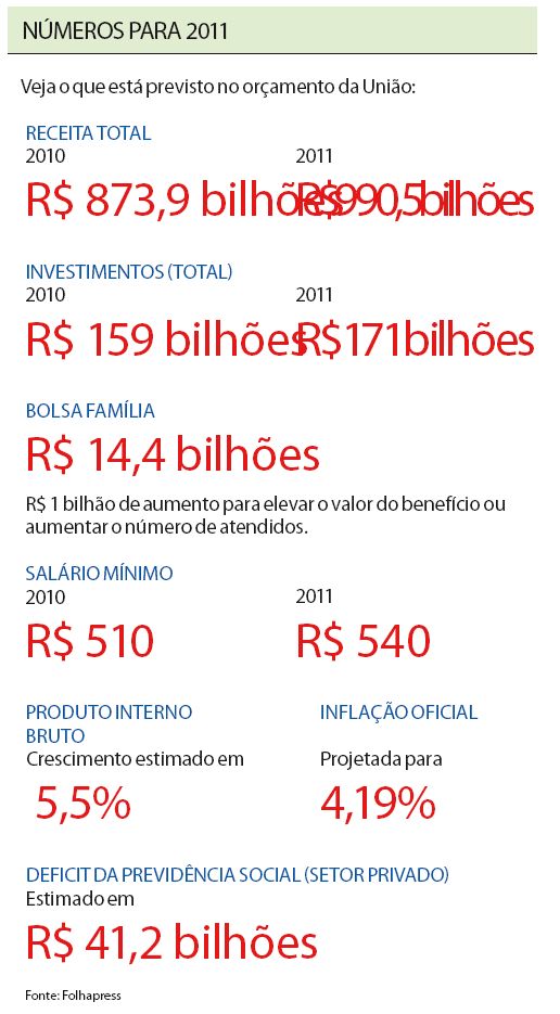 Veja o que está previsto no orçamento da União |
