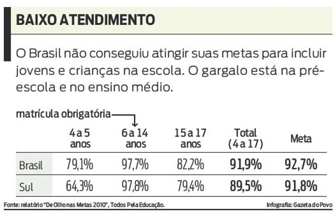Brasil não conseguiu atingir suas metas para incluir jovens e crianças na escola | 