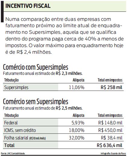 Veja como funciona esse incentivo fiscal |