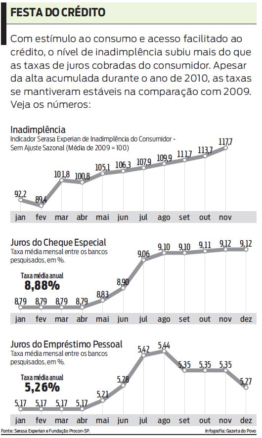 Veja como ficaram as taxas em 2010 |