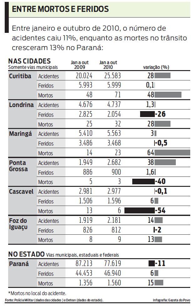 Confira o número de acidentes entre janeiro e outubro de 2010 |