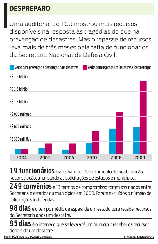 Veja como ficam distribuídos os recursos para prevenção de desastres |