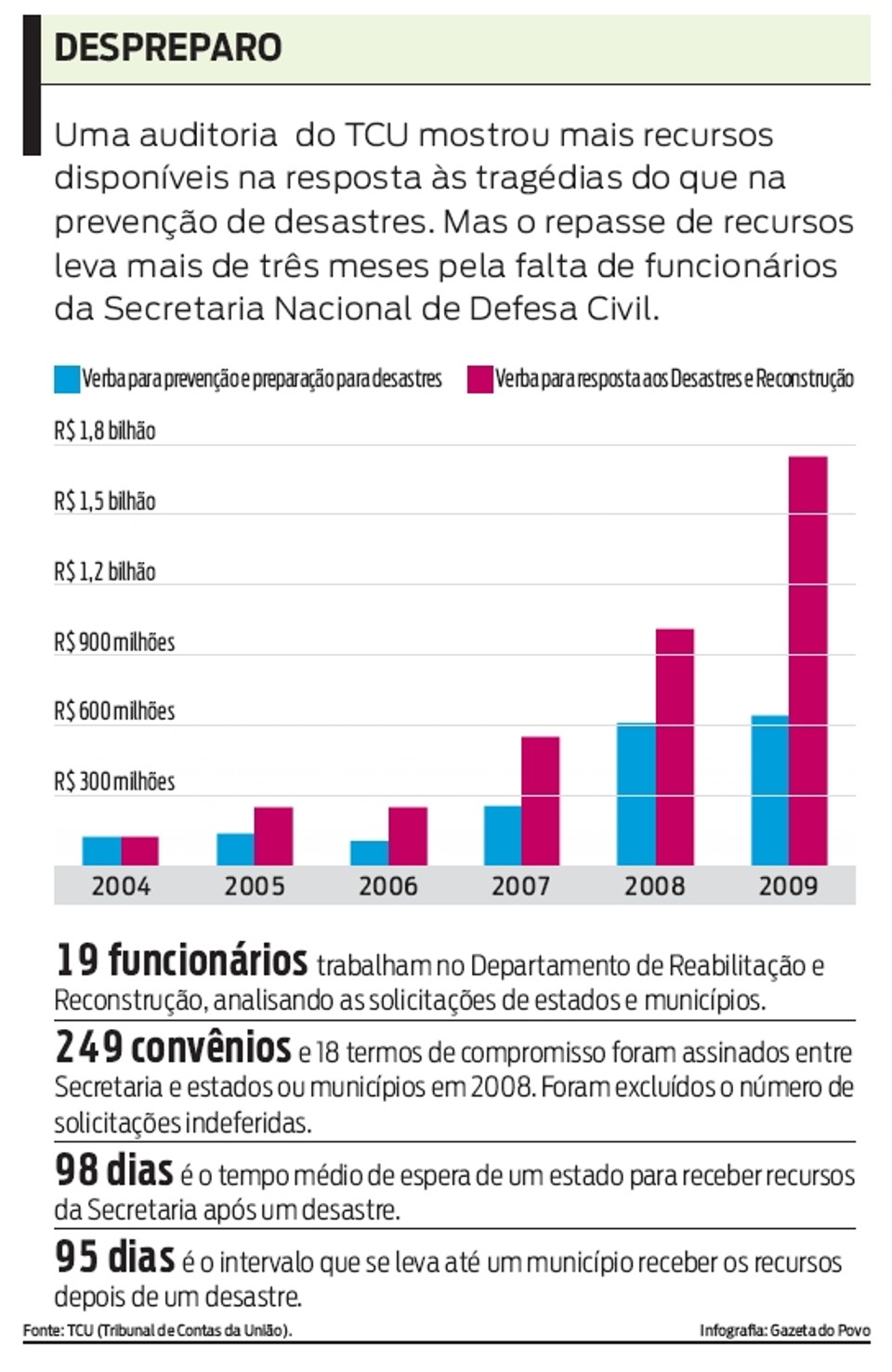 Veja como ficam distribuídos os recursos para prevenção de desastres | 