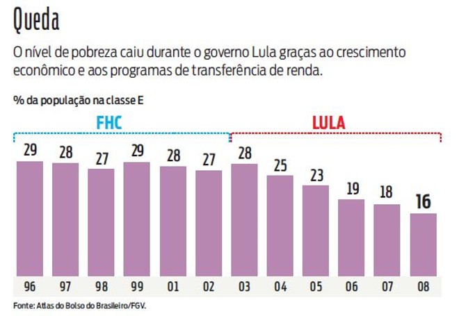 O nível de pobreza caiu durante o governo Lula. Veja no gráfico | 