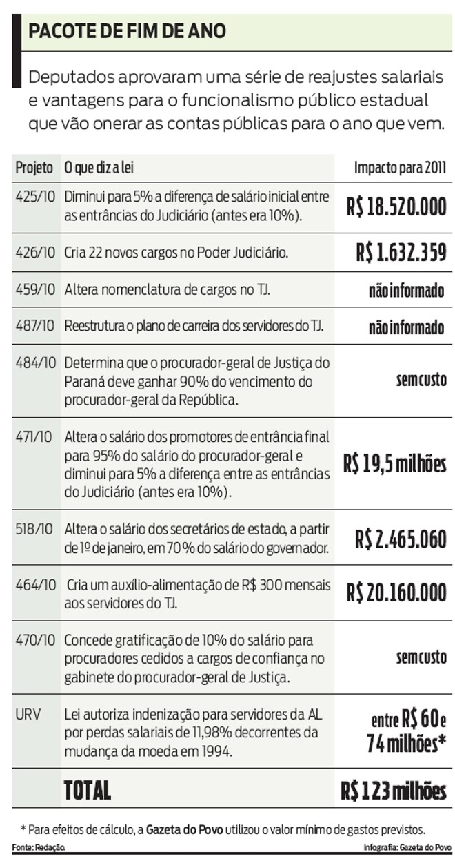 Pacote de fim de ano |