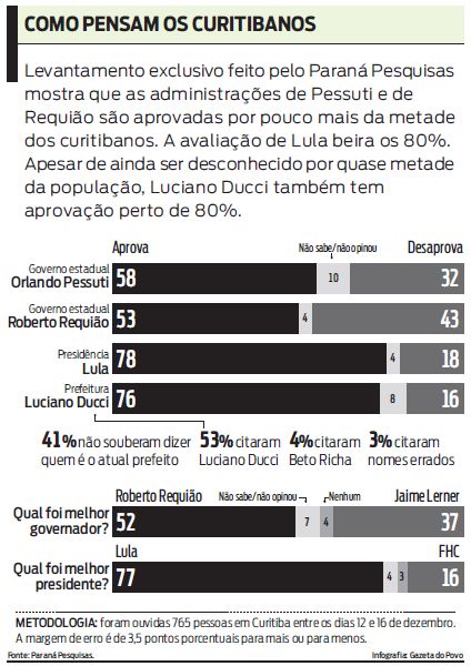 Confira o resultado do levantamento feito sobre como pensam os curitibanos |