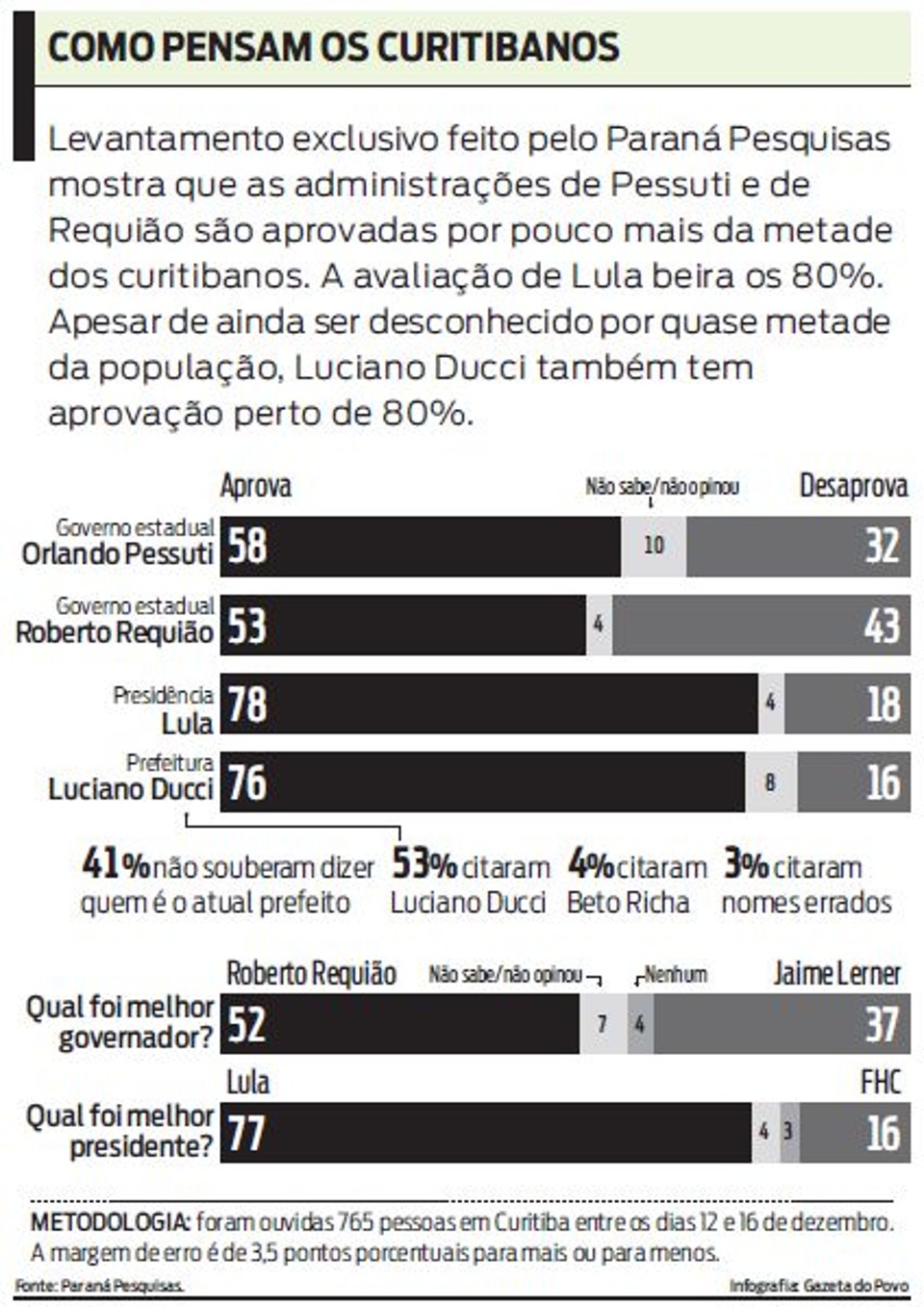Confira o resultado do levantamento feito sobre como pensam os curitibanos | 