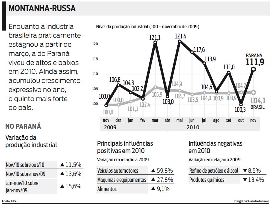 Confira no gráfico os altos e baixos da produção industrial no Paraná |