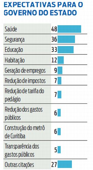 Veja as expectativas para o governo do estado |