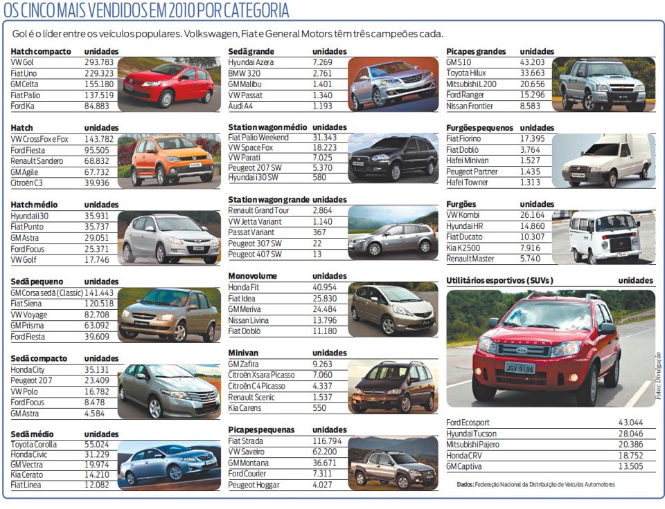 Confira os cinco veículos mais vendidos em 2010 por categoria |