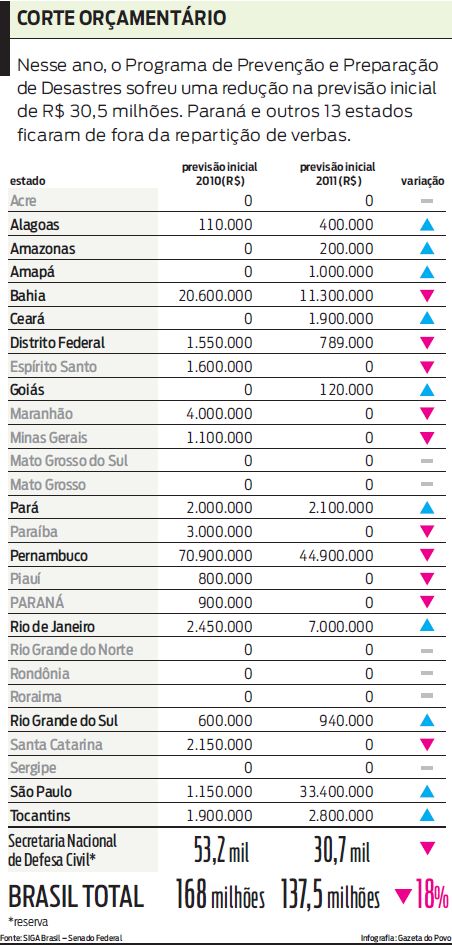 Veja que o Paraná e outros estados ficaram de fora da repartição de verbas |