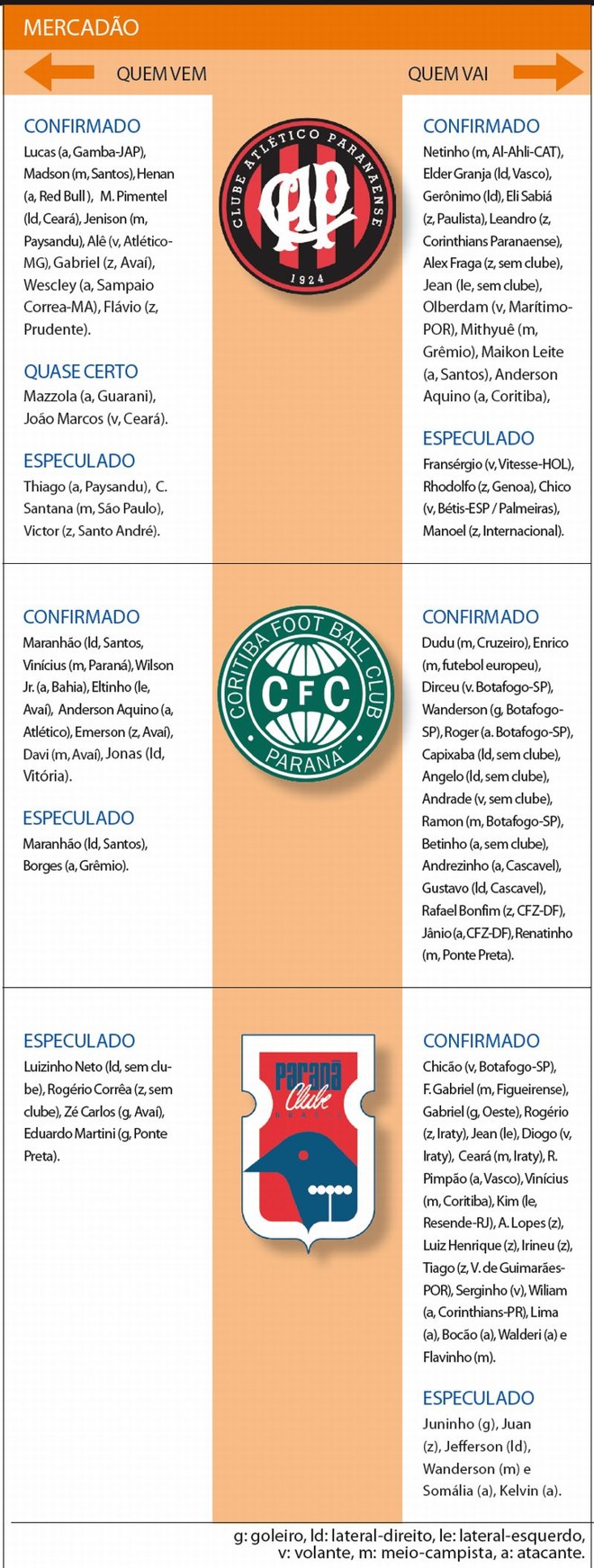 Confira os nomes confirmados e especulados dos três times | 
