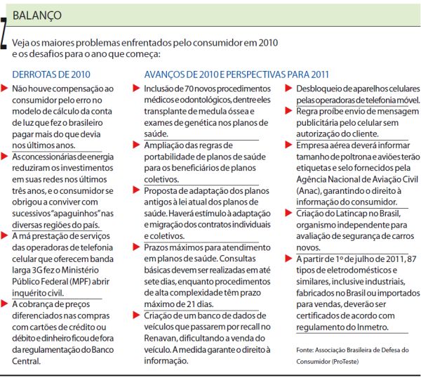 Confira os desafios que os consumidores enfrentaram em 2010 e vão enfrentar em 2011 |