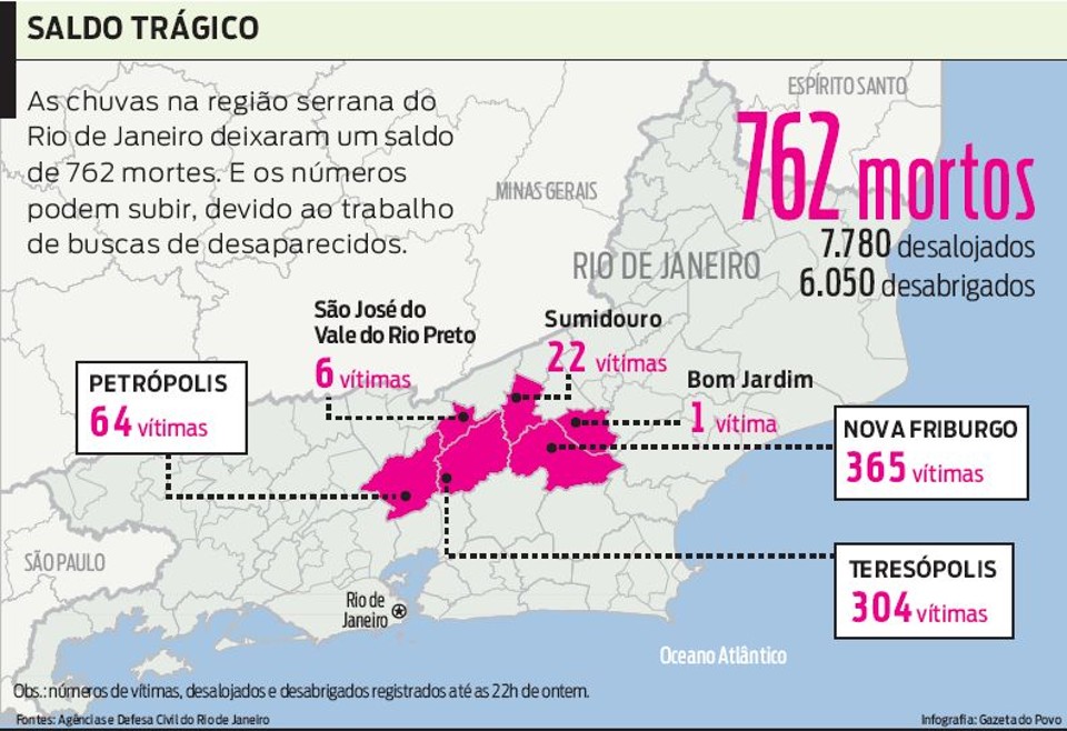Confira o balanço atualizado de mortos na região serrana do Rio | 