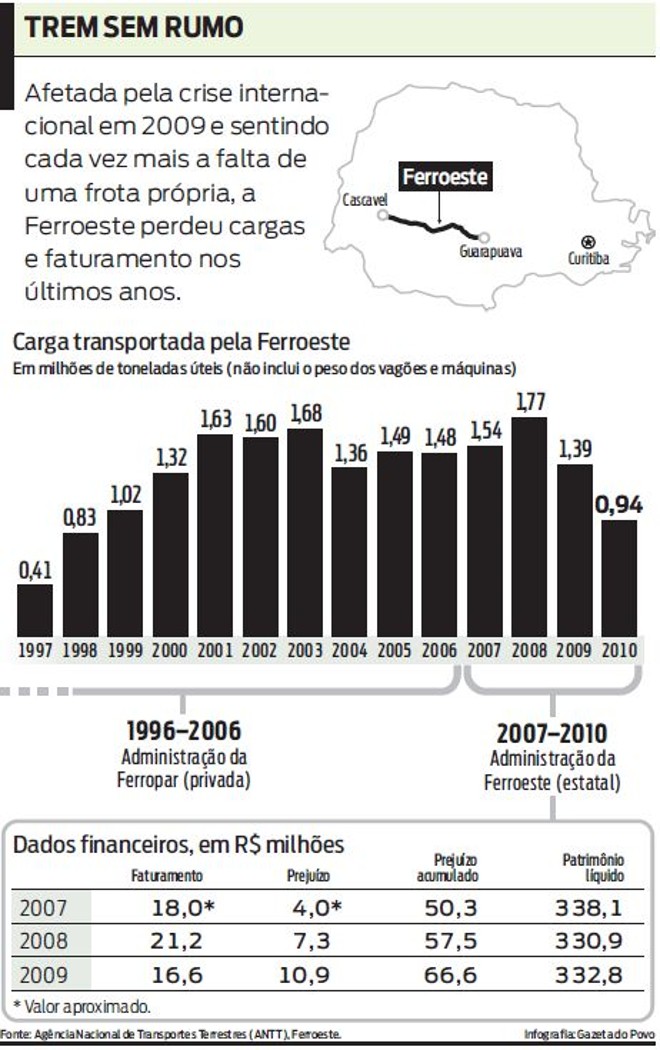 Veja no infográfico a perda de cargas e faturamento da Ferroeste nos últimos anos | 