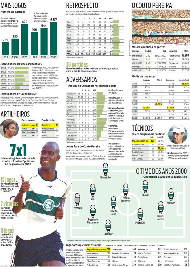 Veja o infográfico com as estatísticas do Coritiba na década | 