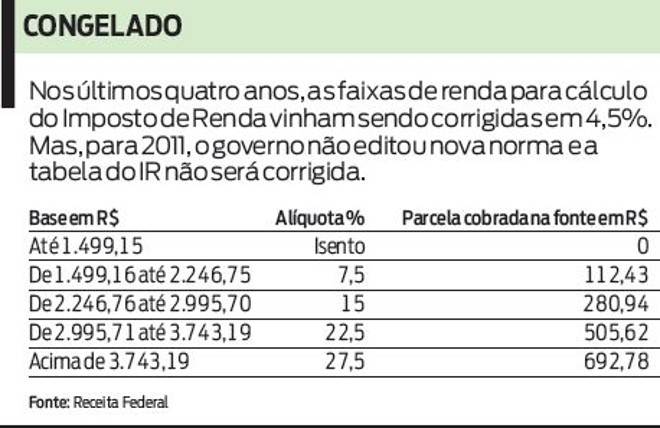 Confira que a tabela do IR 2011 não será corrigida |