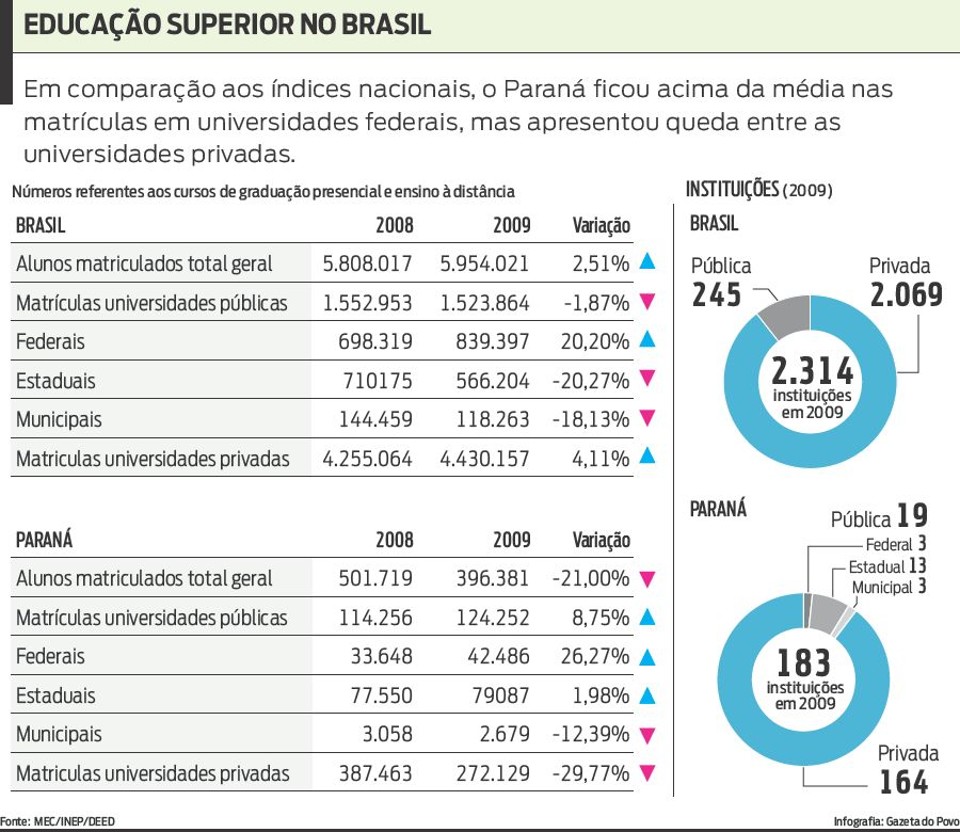 Veja que Paraná ficou acima da média nas matrículas em universidades federais |