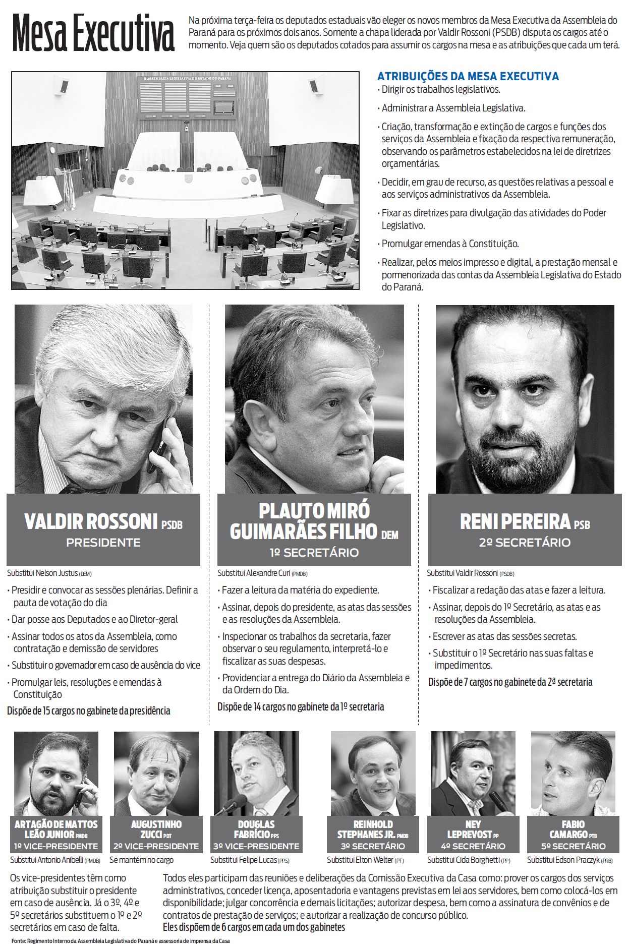 Veja quem são os deputados cotados para assumir os cargos na mesa executiva |