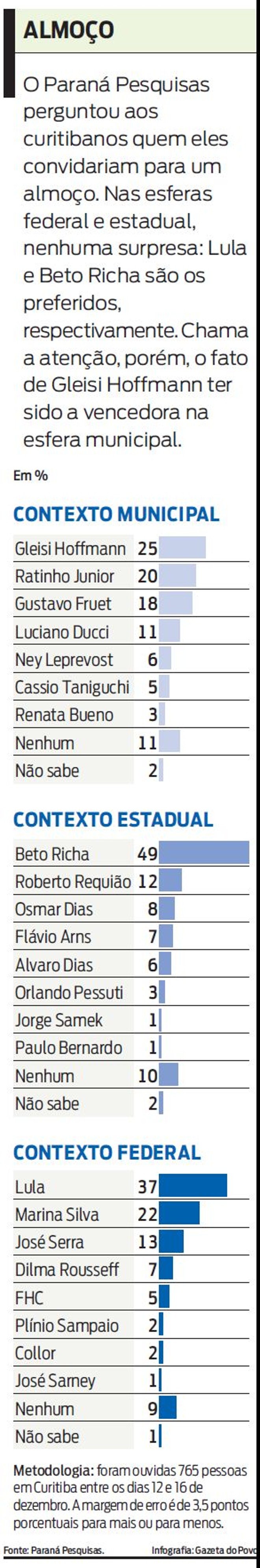 Confira a pesquisa completa |