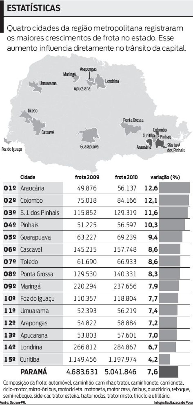 Veja que quatro cidades da RMC registraram os maiores crescimentos de frota no estado |