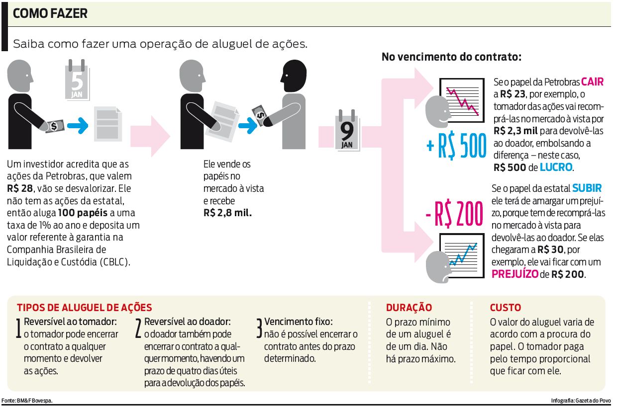 Saiba como fazer uma operação de aluguel de ações |