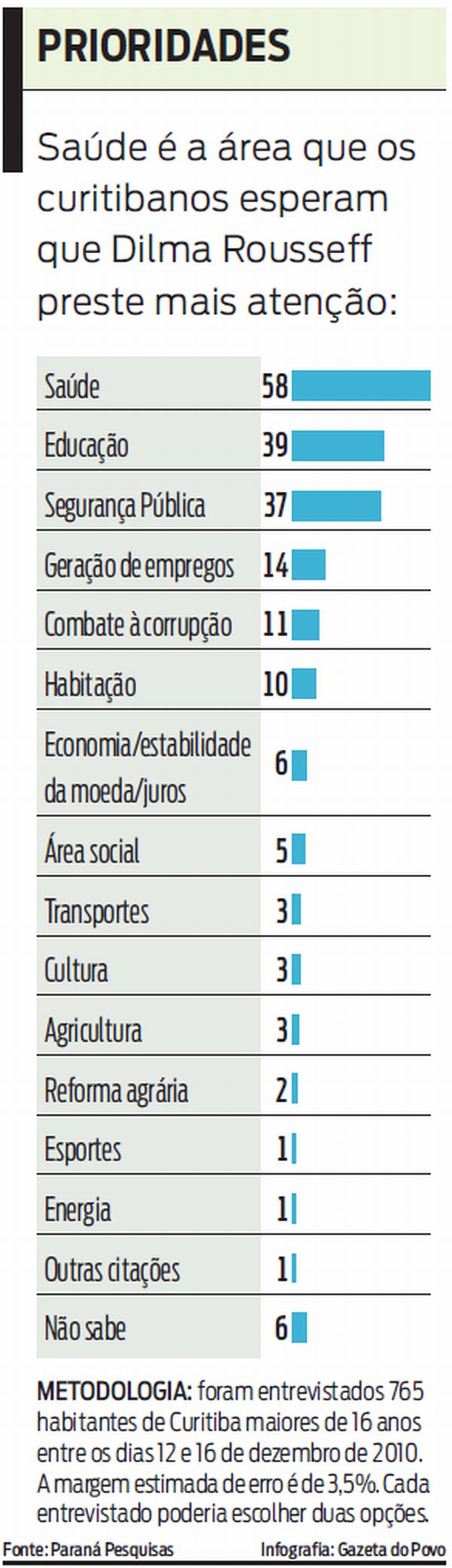 Veja as prioridades que os curitibanos elegeram |
